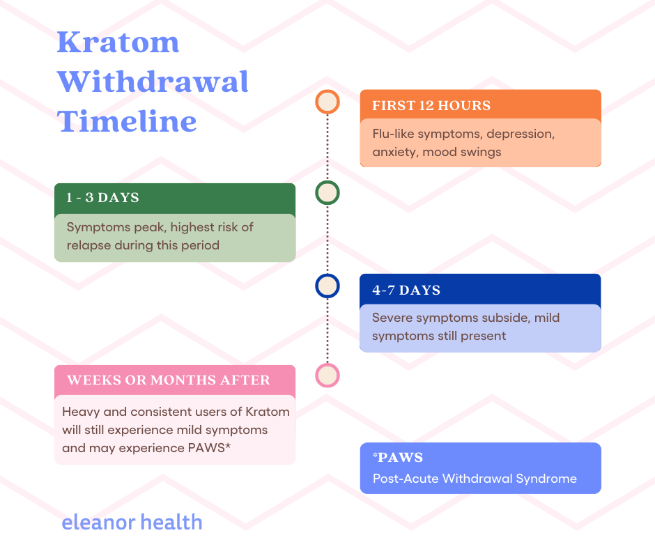 The Kratom Withdrawal Timeline