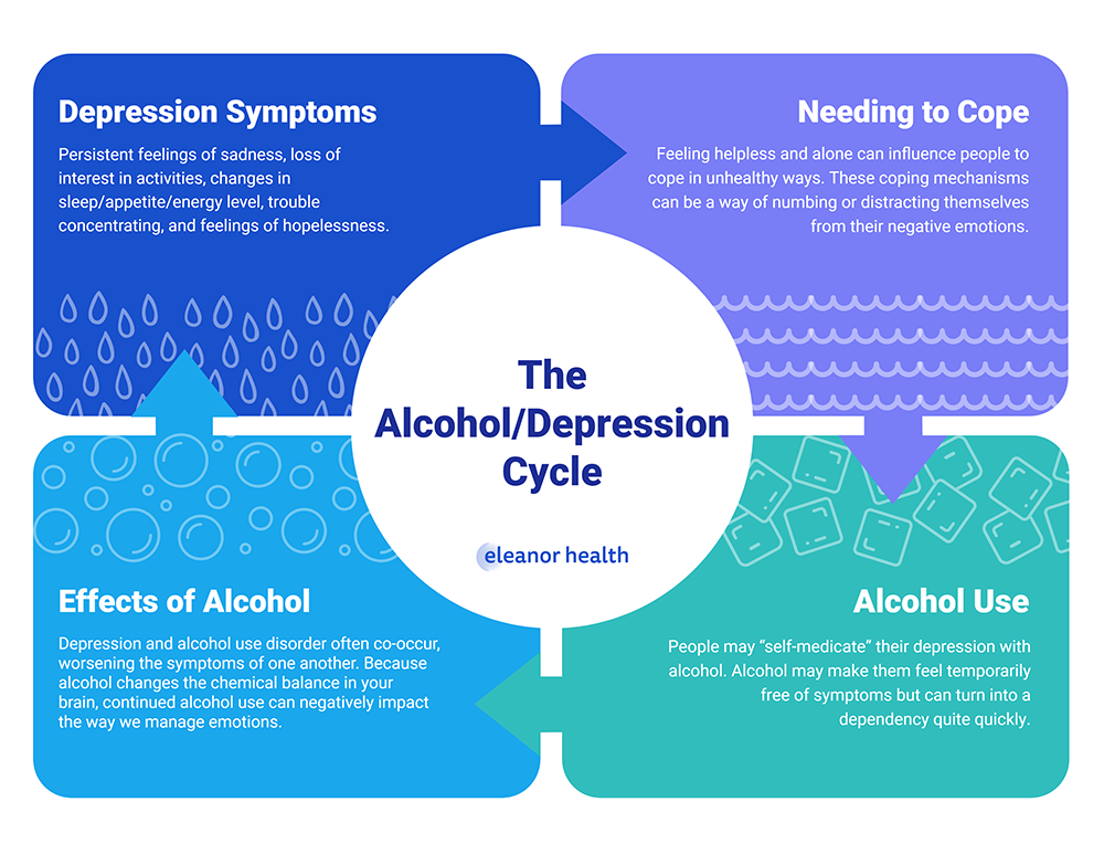 An infographic showing the Alcohol and Depression cycle