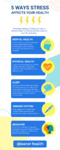 A infographic depicting the 5 ways stress affects your health