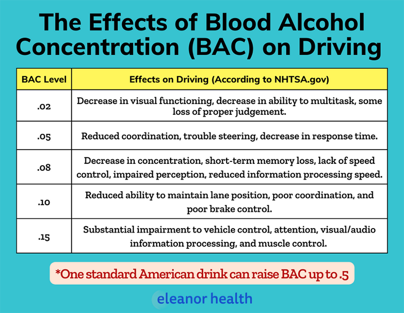 An infographic showing the affects of Blood Alcohol Concentration on driving