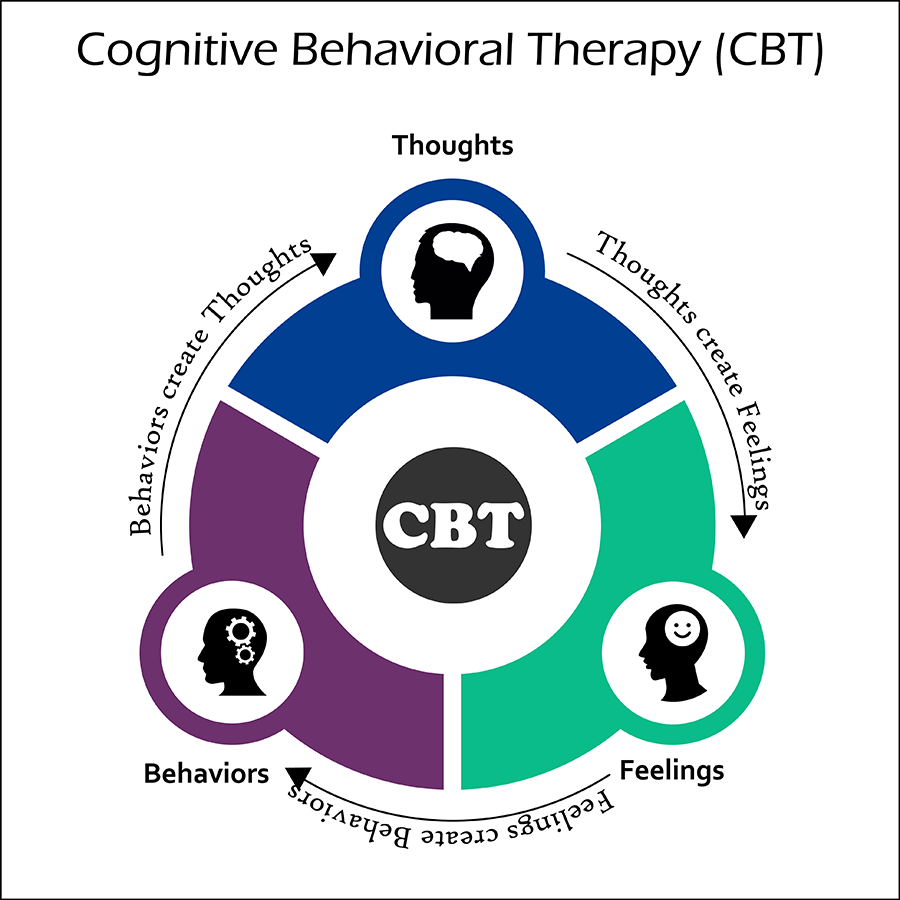 An infographic detailing the process of Cognitive Behavioral Therapy for anxiety, depression, or trauma