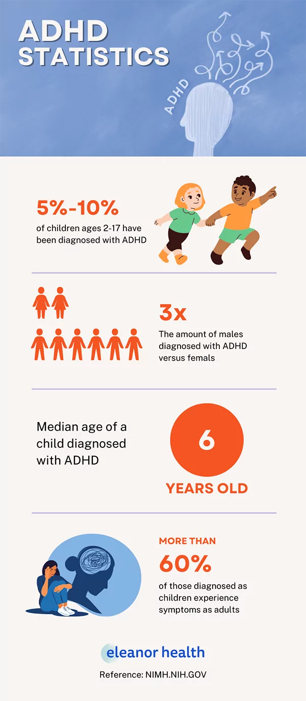 an infographic describing statistics about the prevalence of ADHD