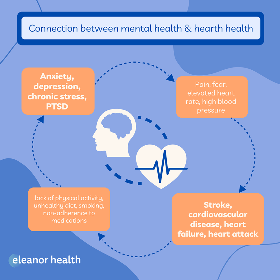 an infographic describing the connection between mental health and heart health