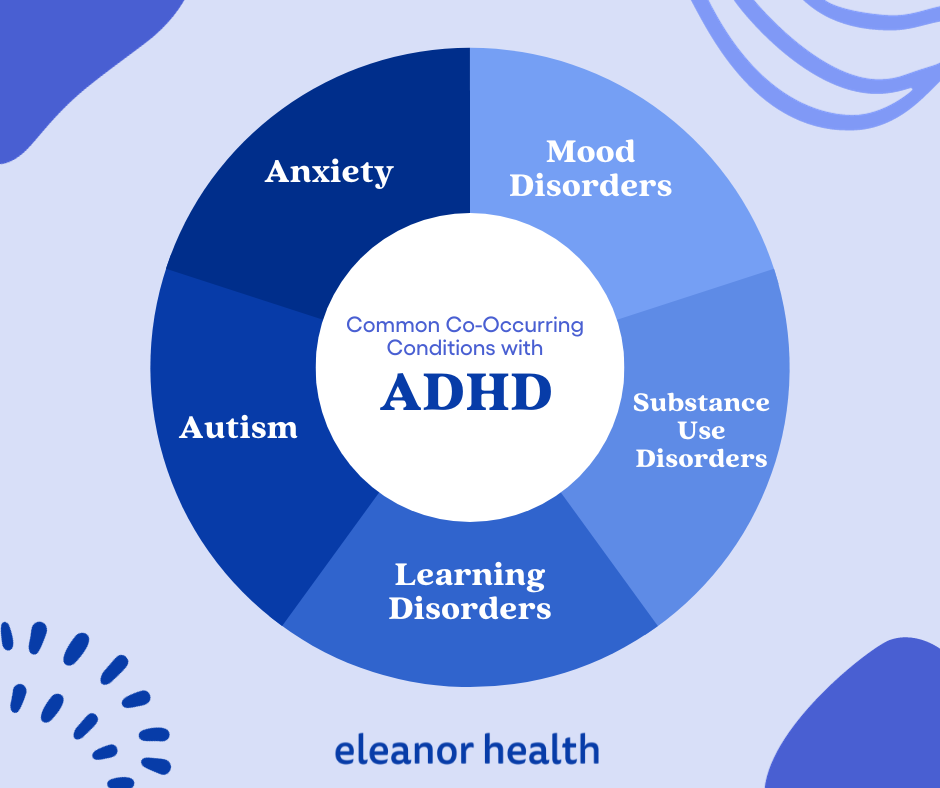 An infographic showing the common co-occurring conditions of ADHD