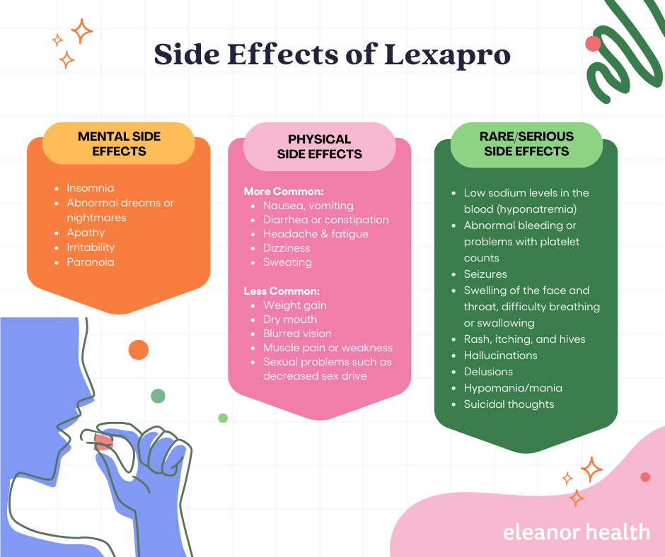A list of the physical,, mental, and rare but serious side effects of Lexapro