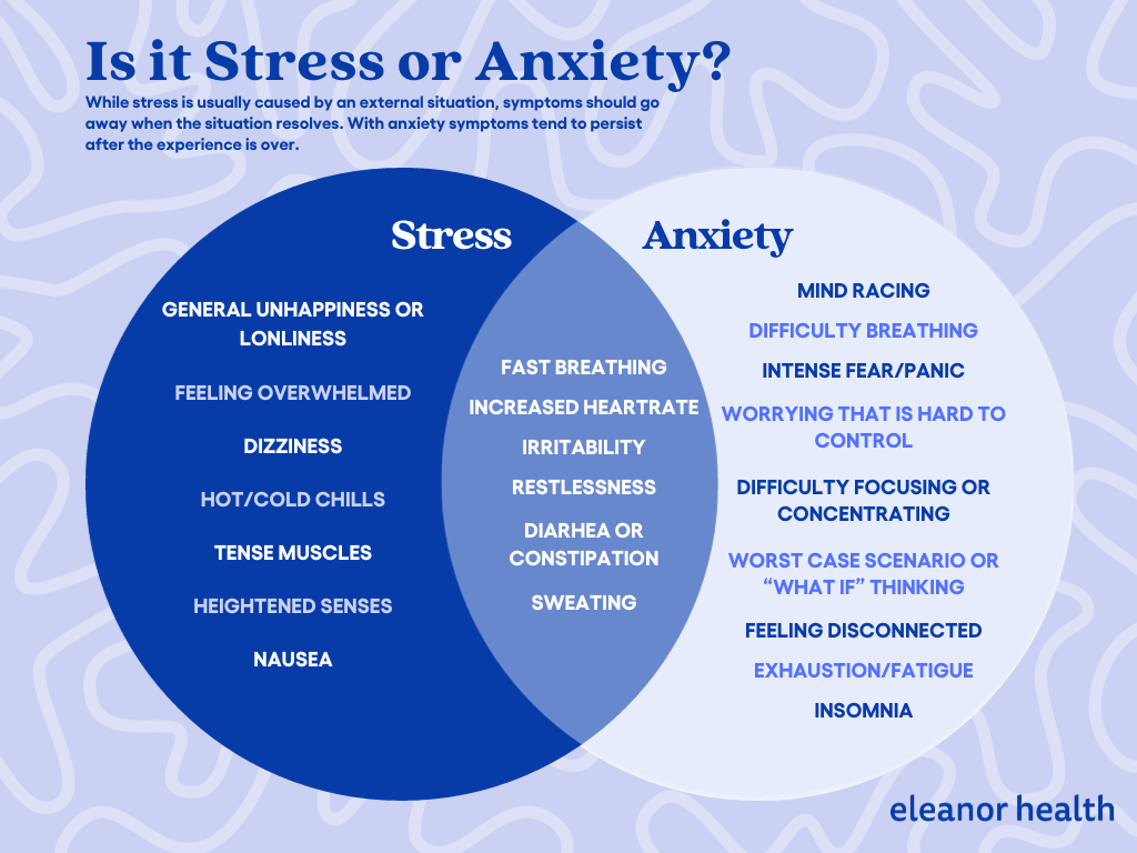 A venn diagram outlining the differences between stress and anxiety