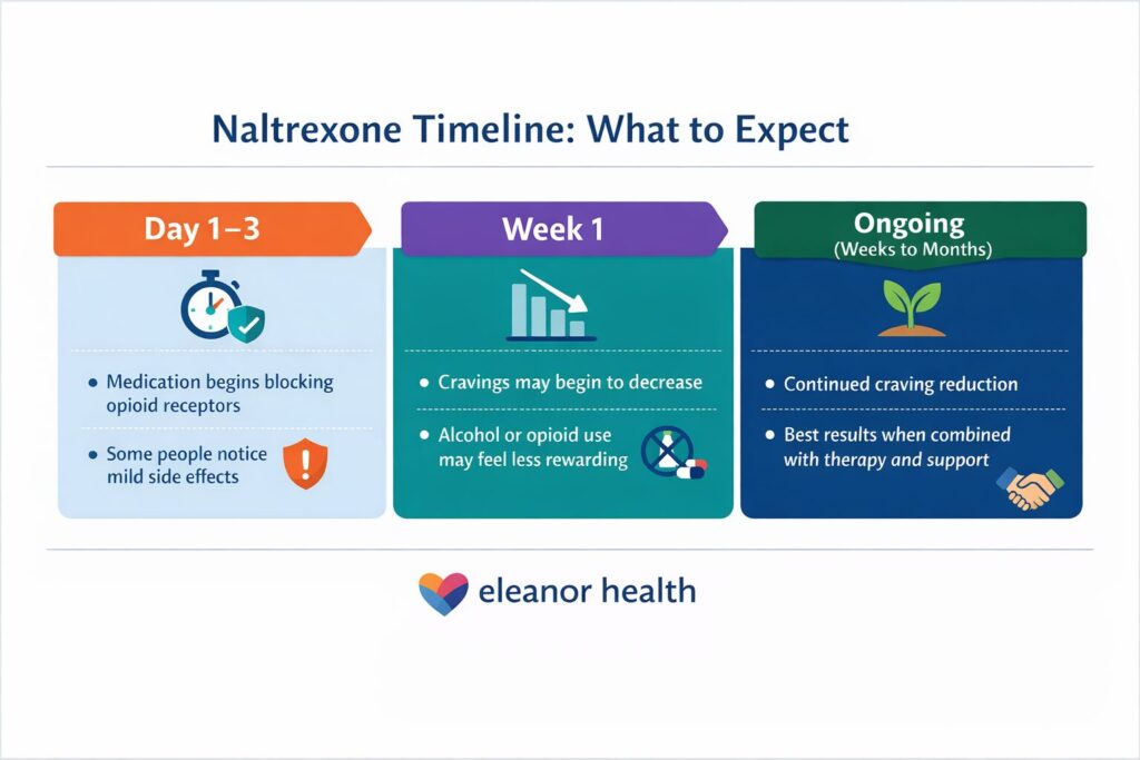 Naltrexone Timeline- What to Expect - Eleanor Health Naltrexone timeline infographic showing what to expect from Day 1 to ongoing treatment, including reduced cravings and improved outcomes when combined with therapy and support.