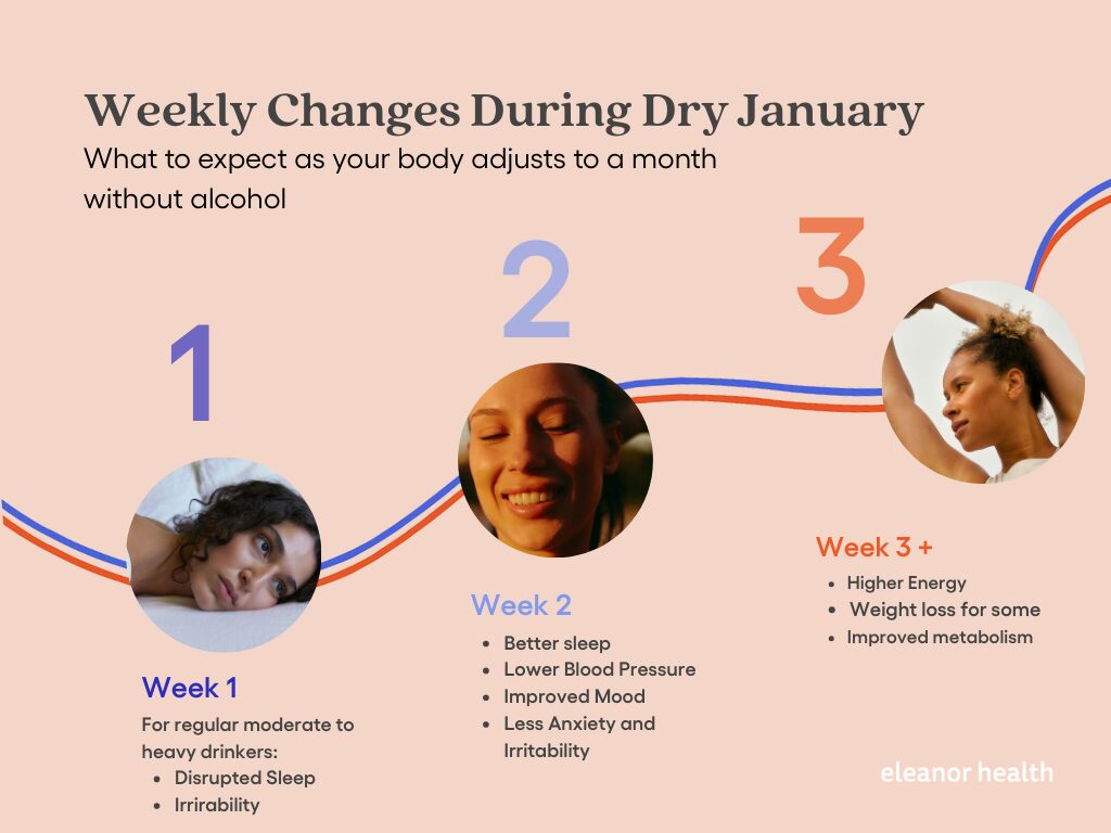 An infographic listing the weekly changes a person may experience as their body adjusts to a month without alcohol during Dry January. 