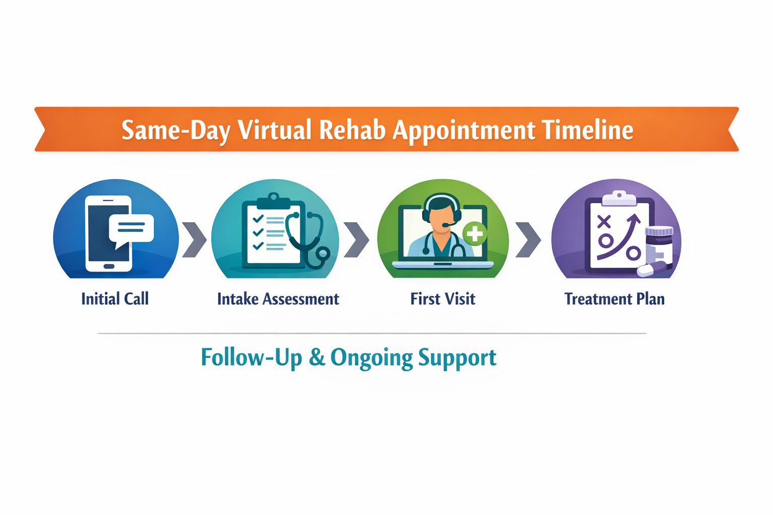 Same-Day Virtual Rehab Appointment Timeline - Eleanor Health Same-day virtual addiction treatment timeline infographic explaining how online outpatient rehab appointments work from intake call to telehealth visit and follow-up care.