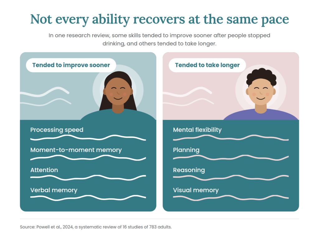 brain-recovery-sooner-vs-longer - Eleanor Health After people stopped drinking, processing speed, moment-to-moment memory, attention, and verbal memory tended to improve sooner in one research review, while mental flexibility, planning, reasoning, and visual memory tended to take longer